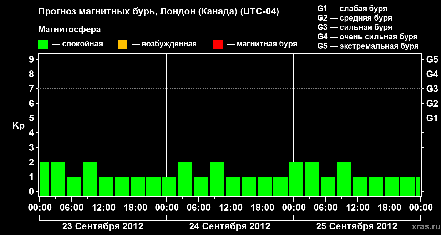 Прогноз геомагнитного индекса Kp