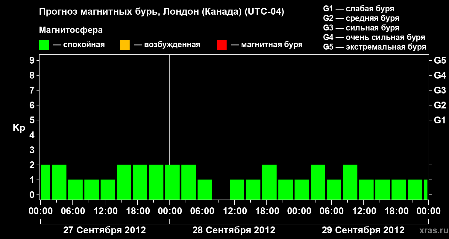 Прогноз геомагнитного индекса Kp