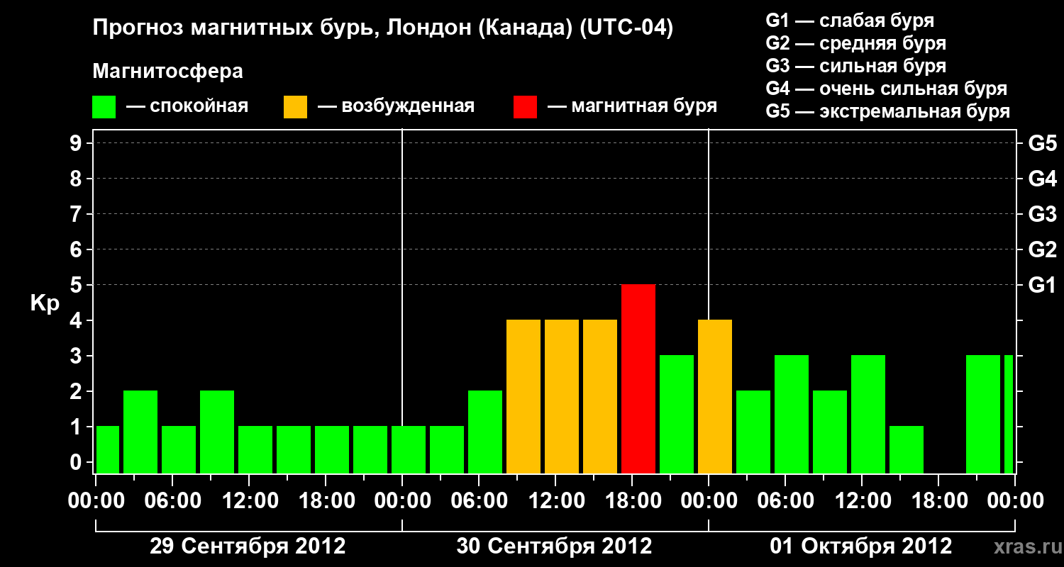Прогноз геомагнитного индекса Kp