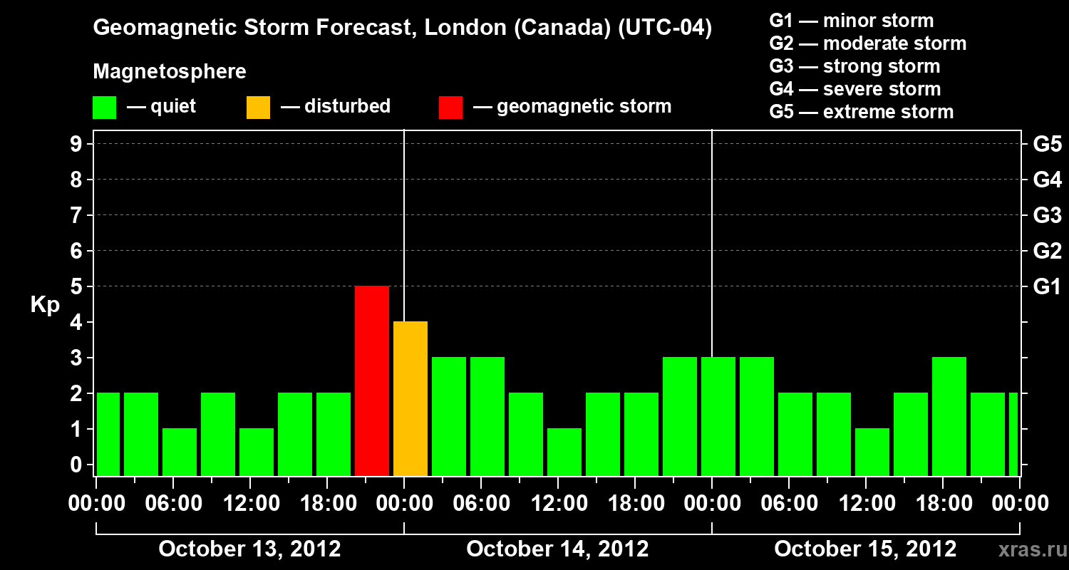 Forecast of the geomagnetic index Kp