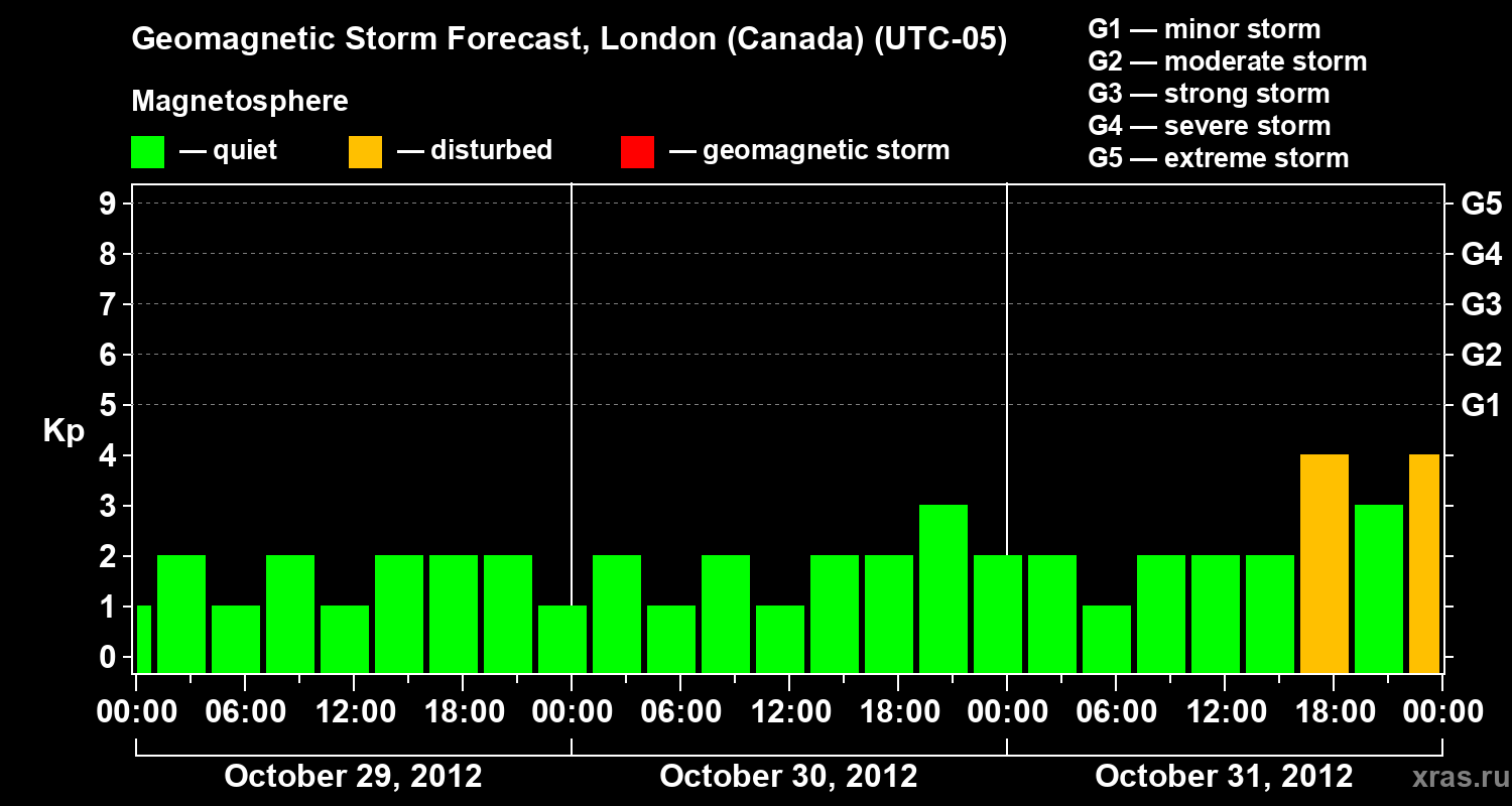 Forecast of the geomagnetic index Kp