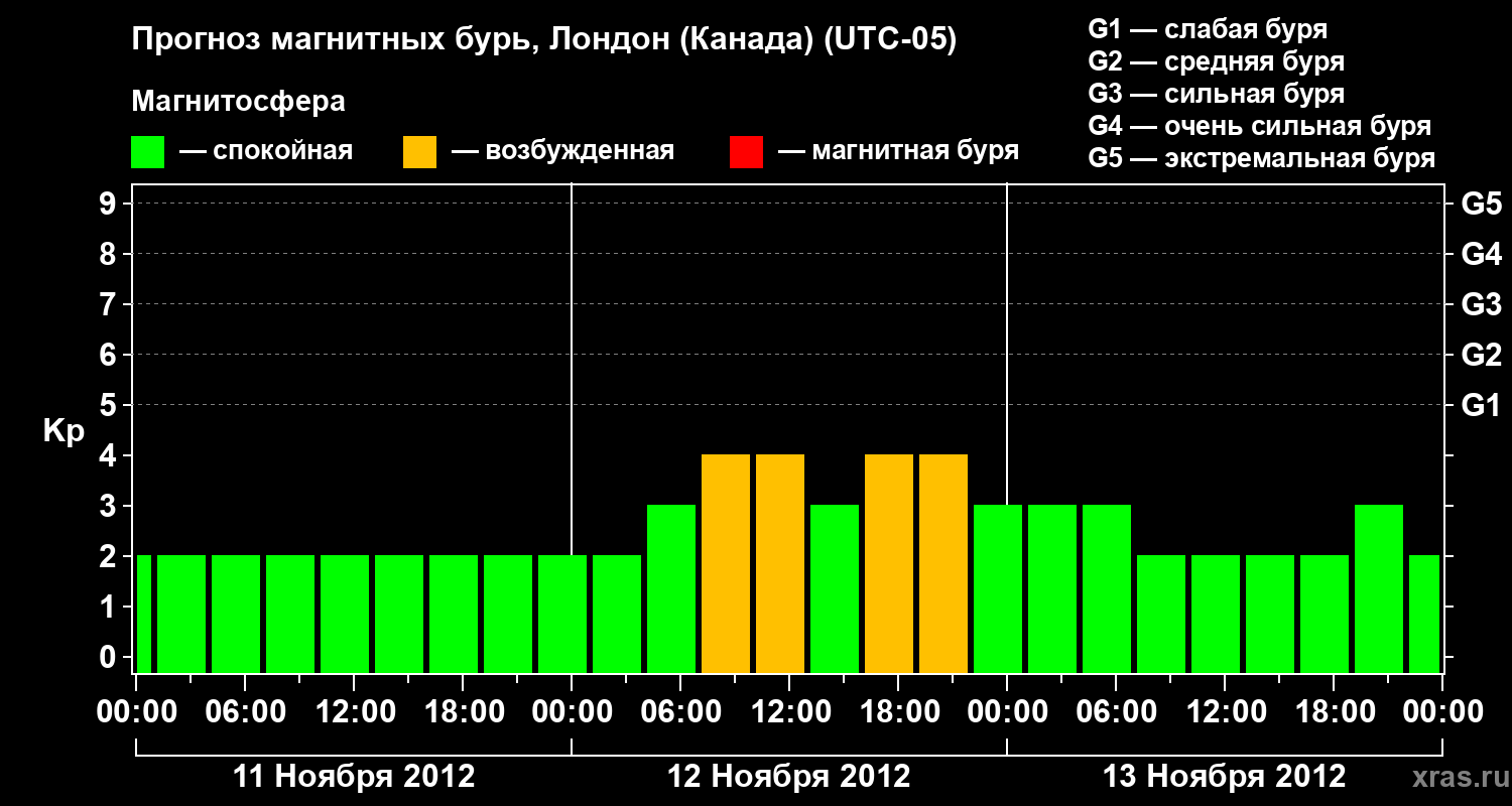 Прогноз геомагнитного индекса Kp