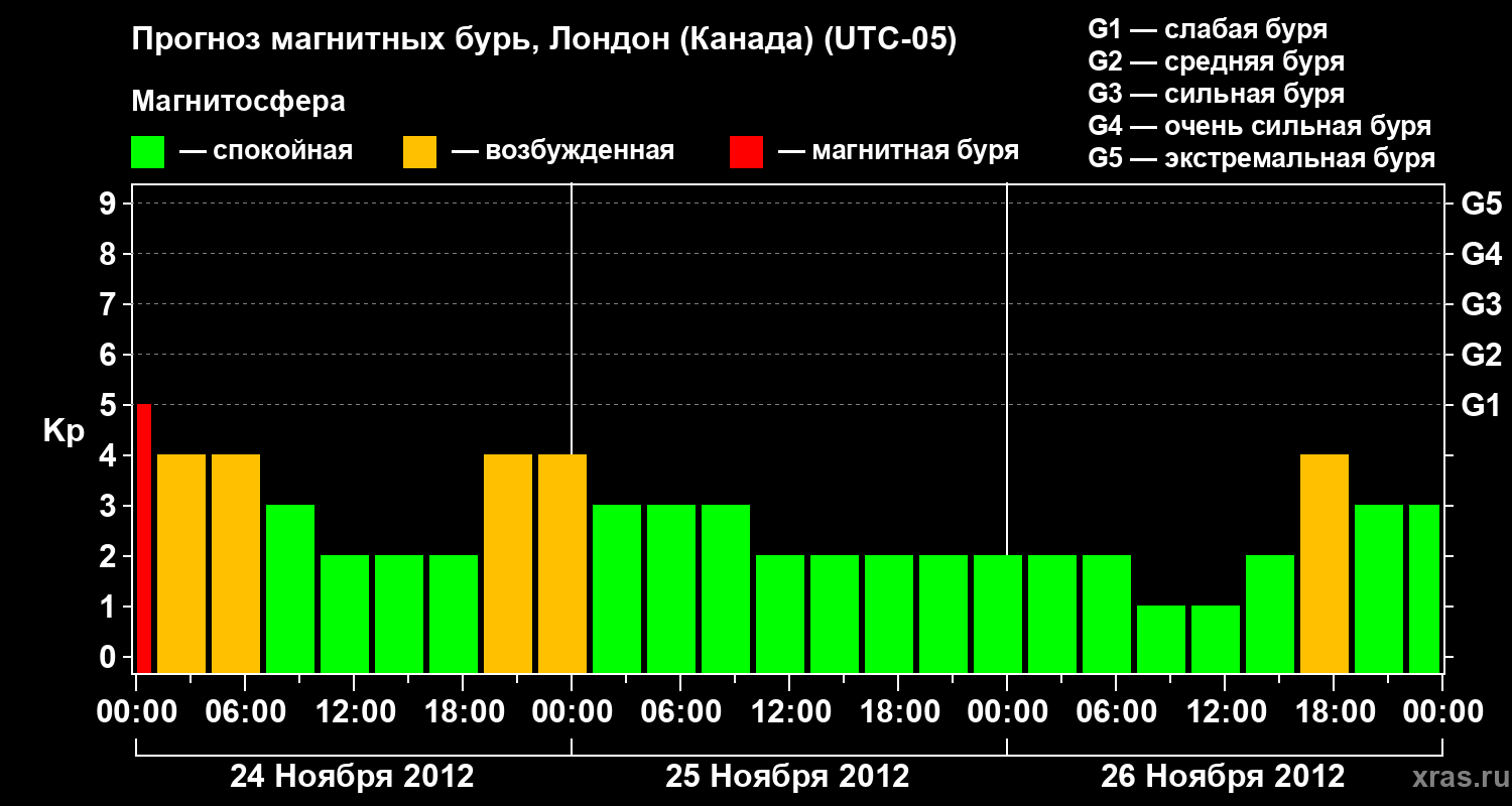 Прогноз геомагнитного индекса Kp