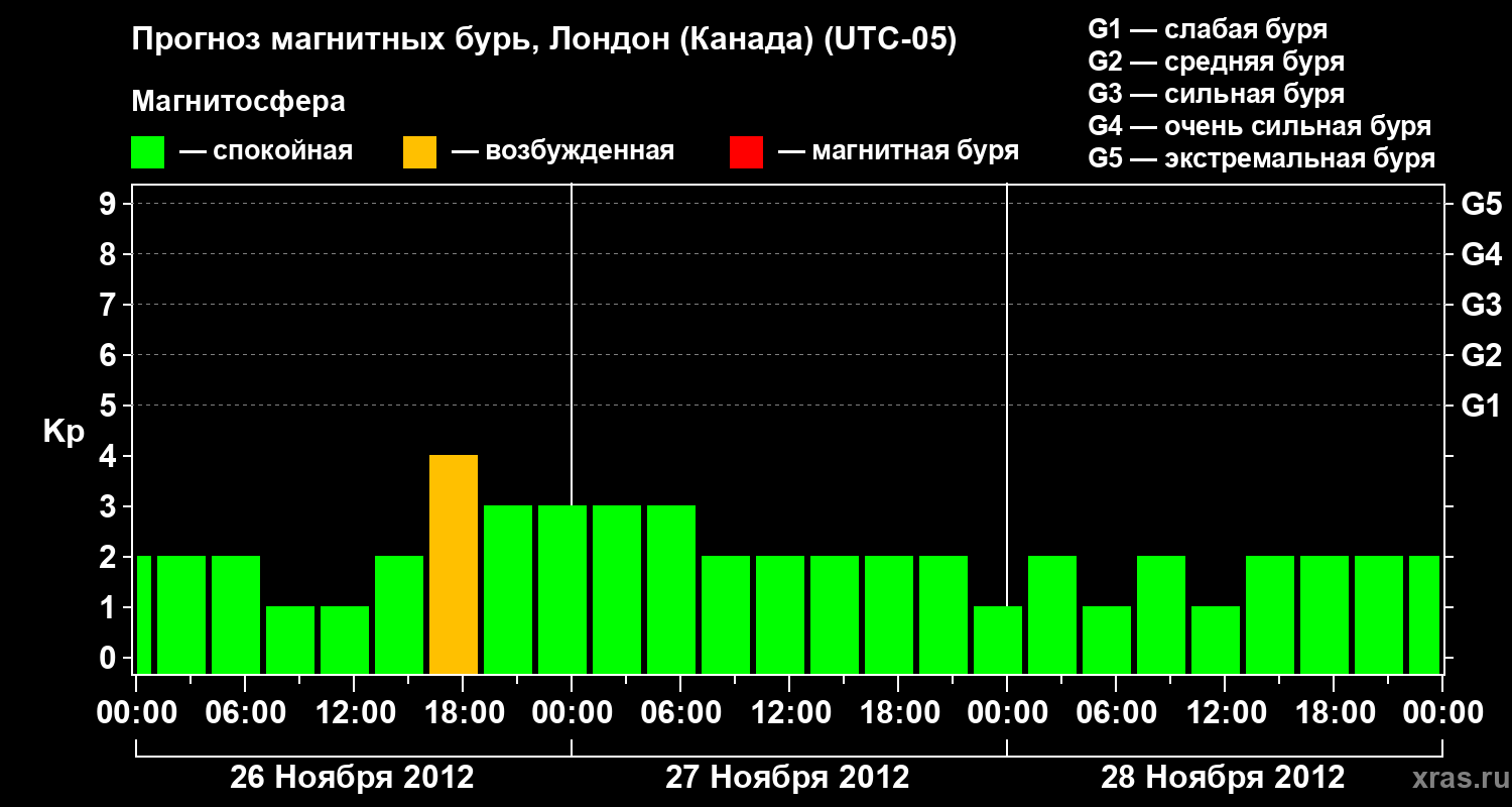 Прогноз геомагнитного индекса Kp