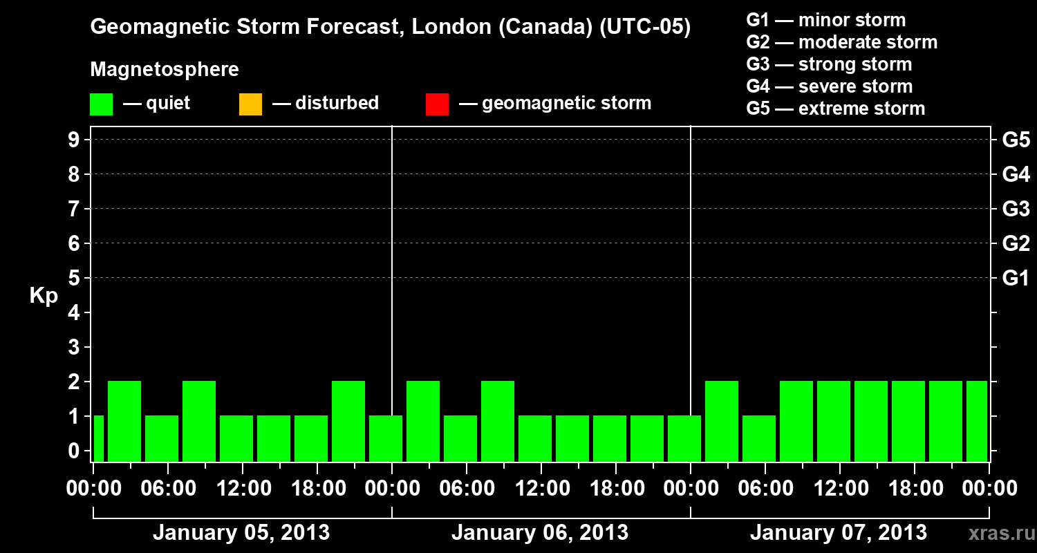 Forecast of the geomagnetic index Kp