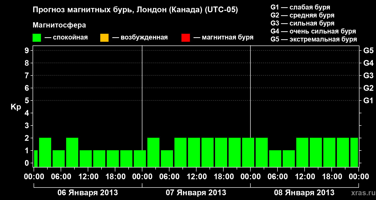 Прогноз геомагнитного индекса Kp