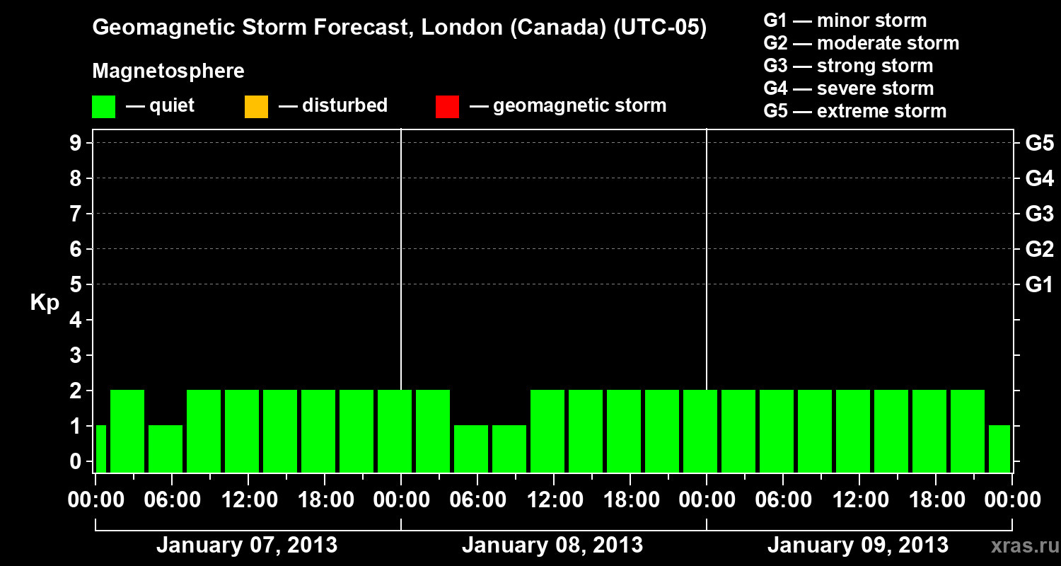 Forecast of the geomagnetic index Kp