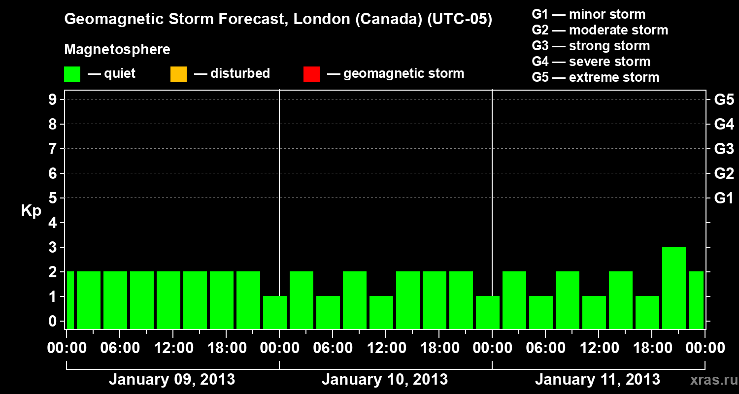 Forecast of the geomagnetic index Kp