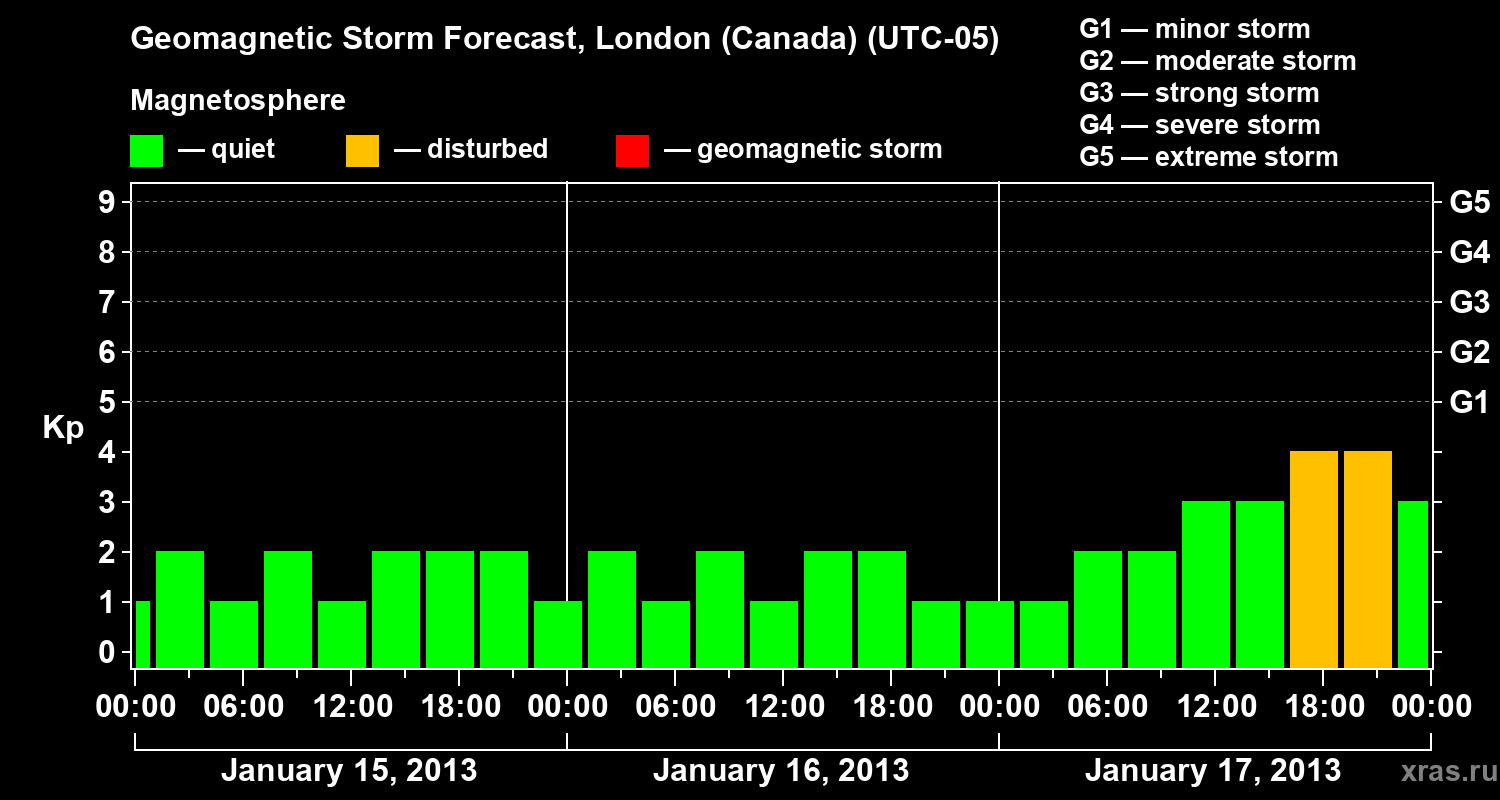 Forecast of the geomagnetic index Kp