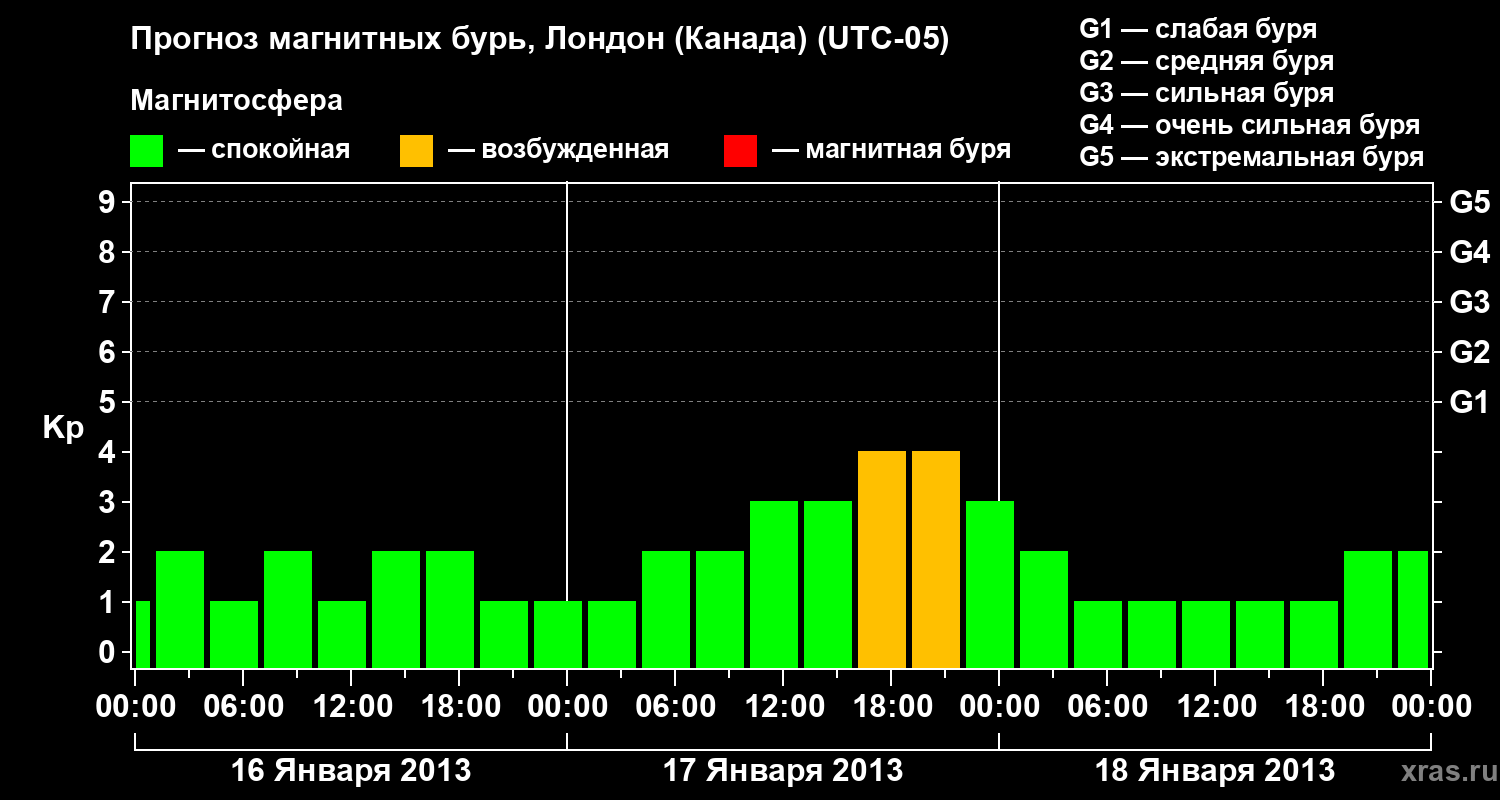 Прогноз геомагнитного индекса Kp