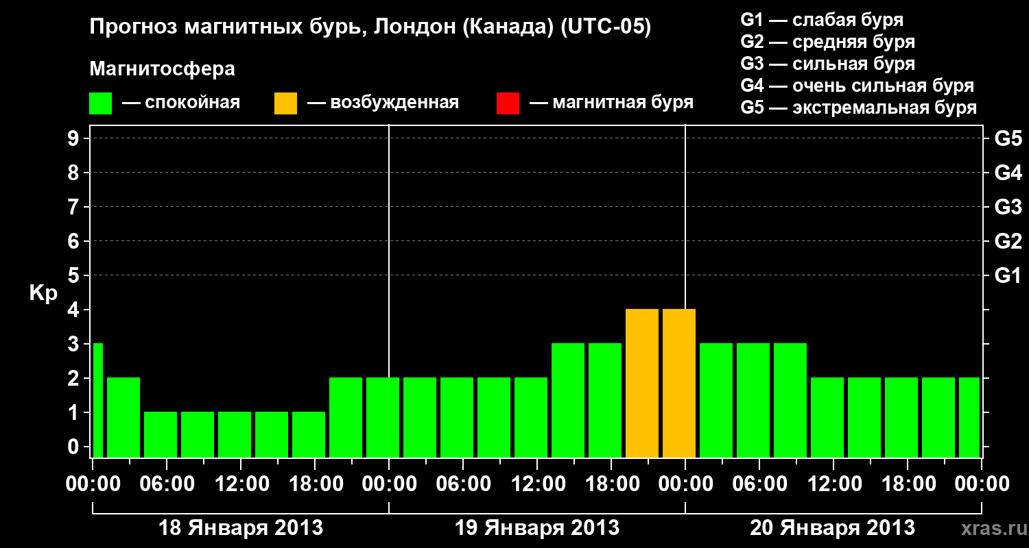 Прогноз геомагнитного индекса Kp