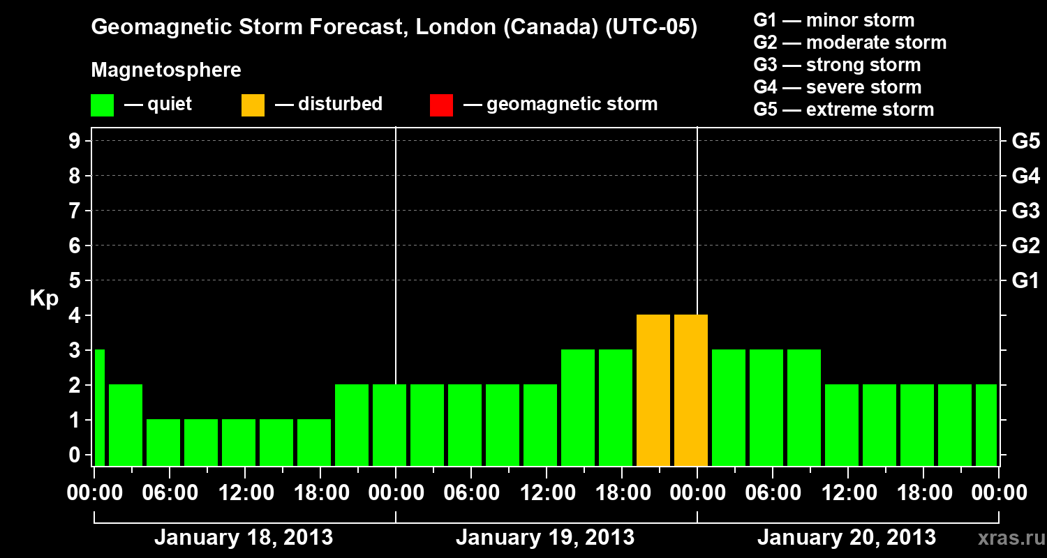 Forecast of the geomagnetic index Kp
