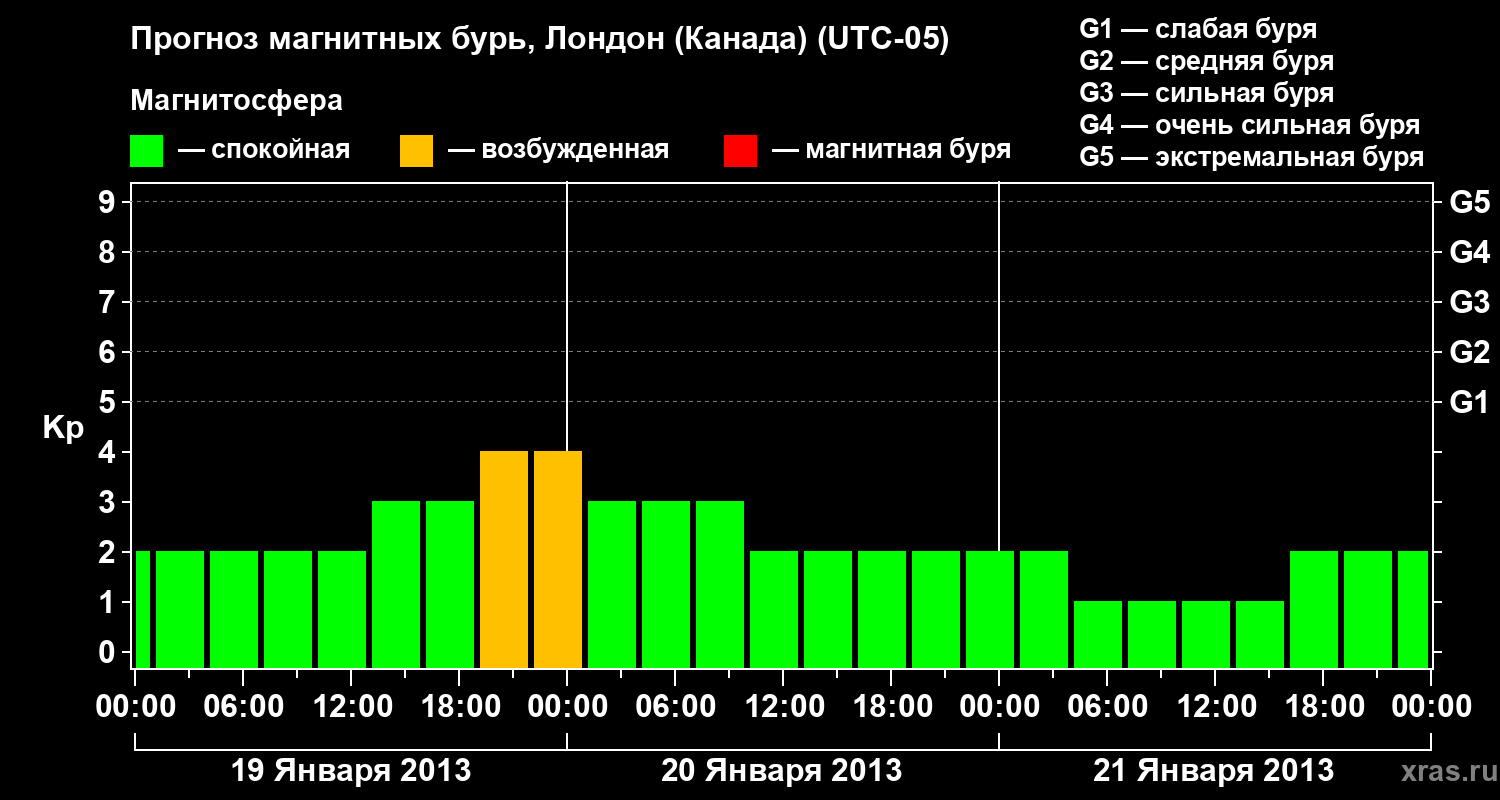 Прогноз геомагнитного индекса Kp