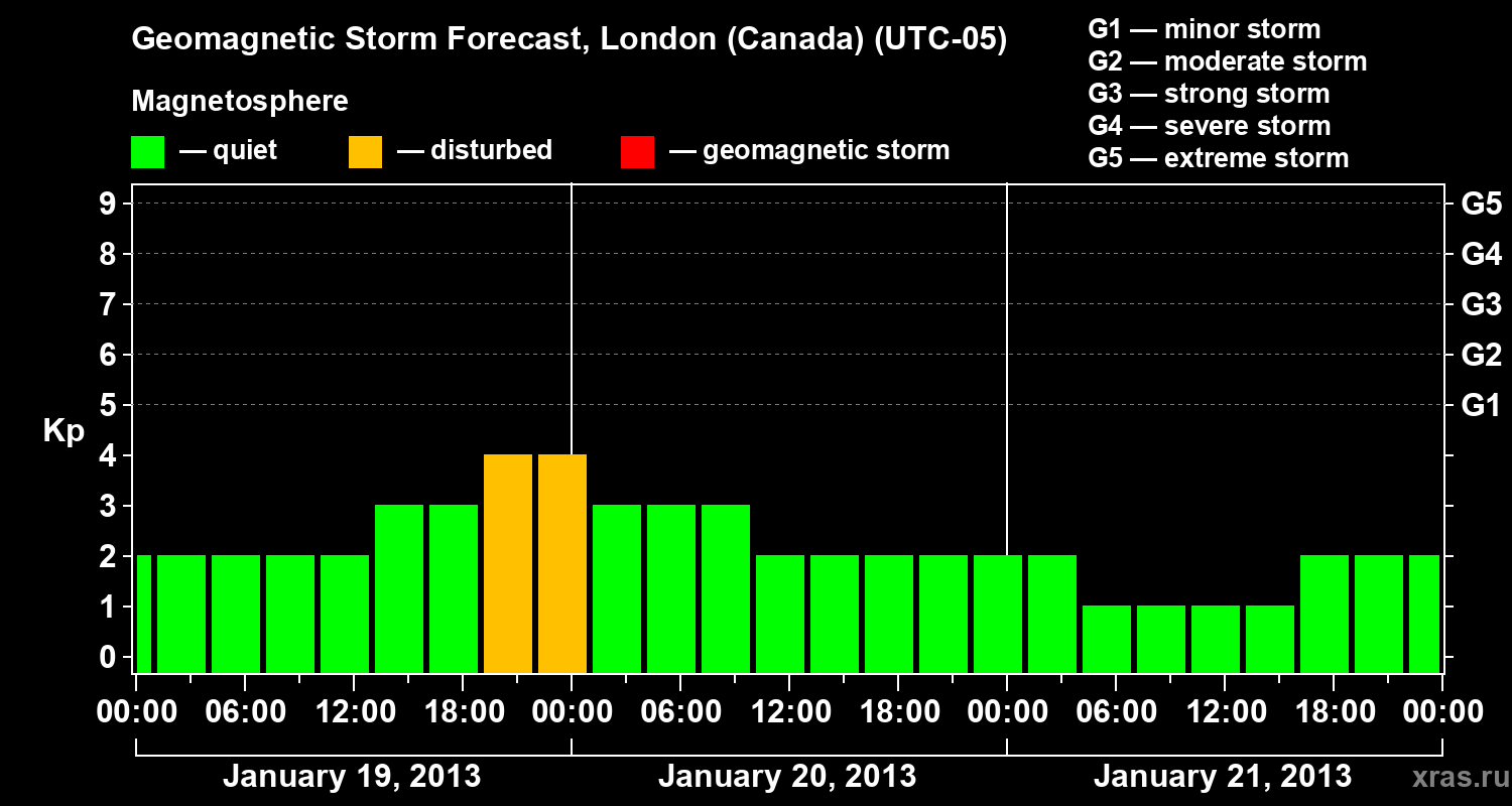Forecast of the geomagnetic index Kp