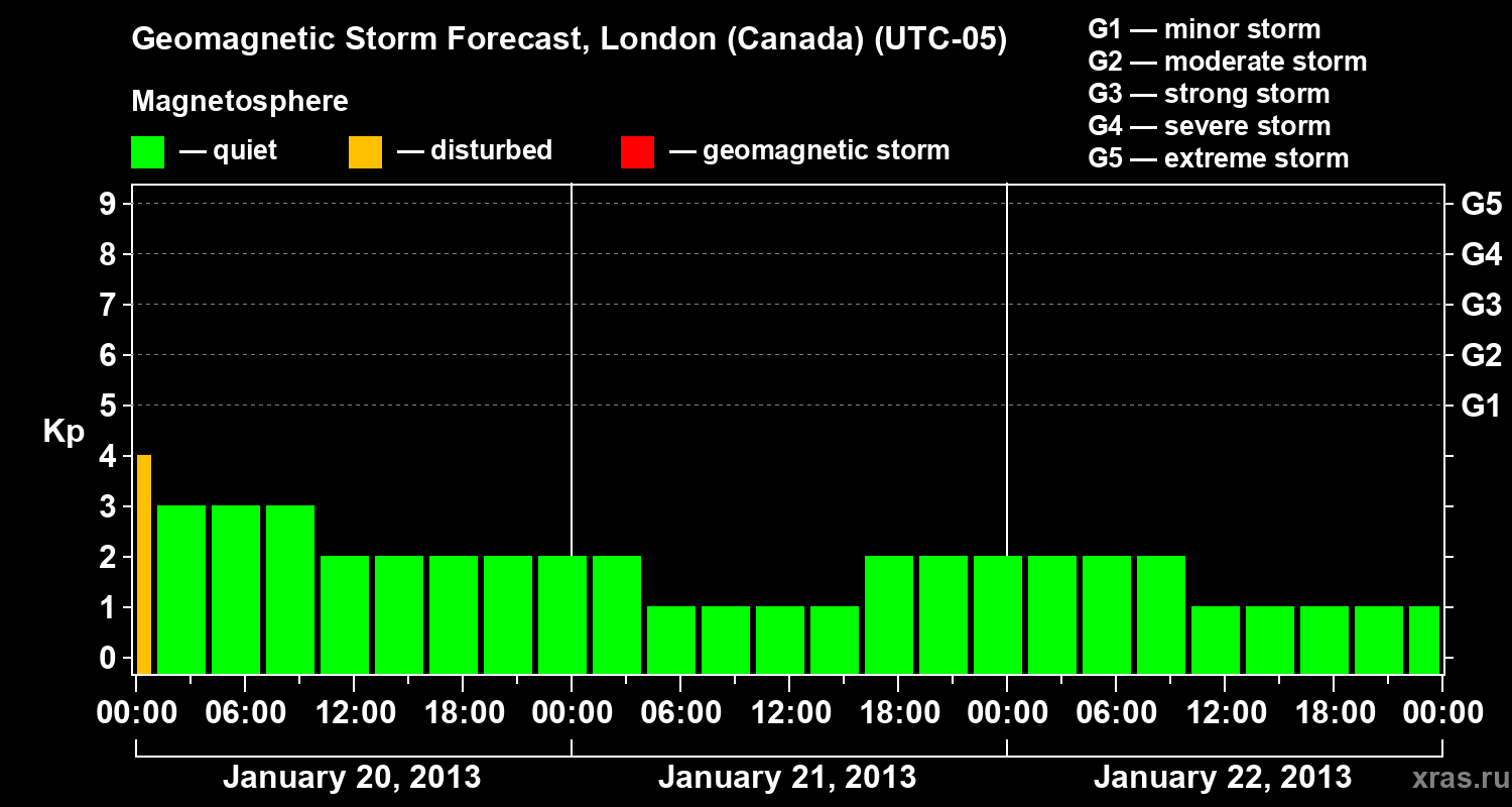 Forecast of the geomagnetic index Kp