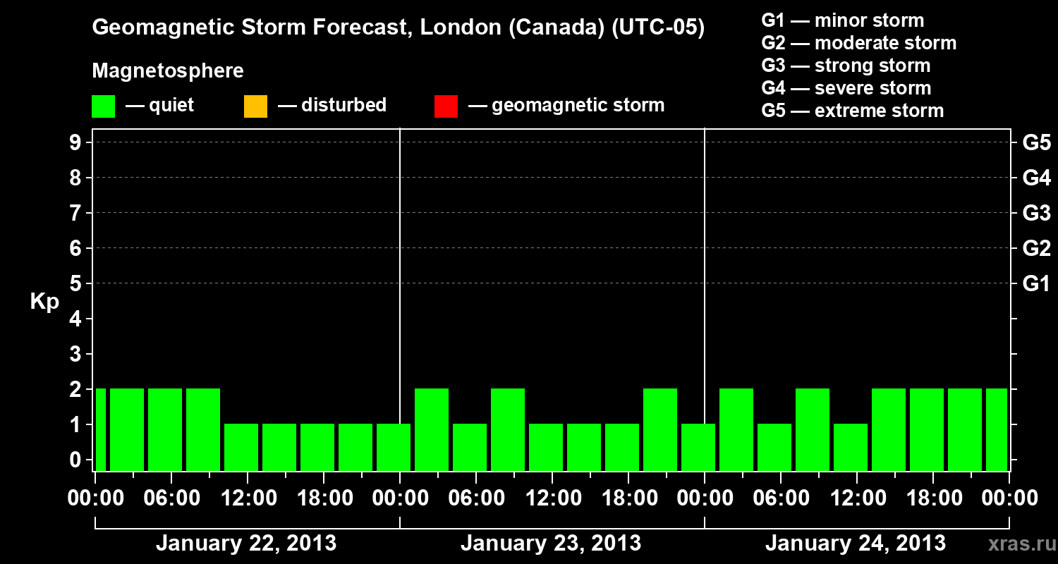 Forecast of the geomagnetic index Kp