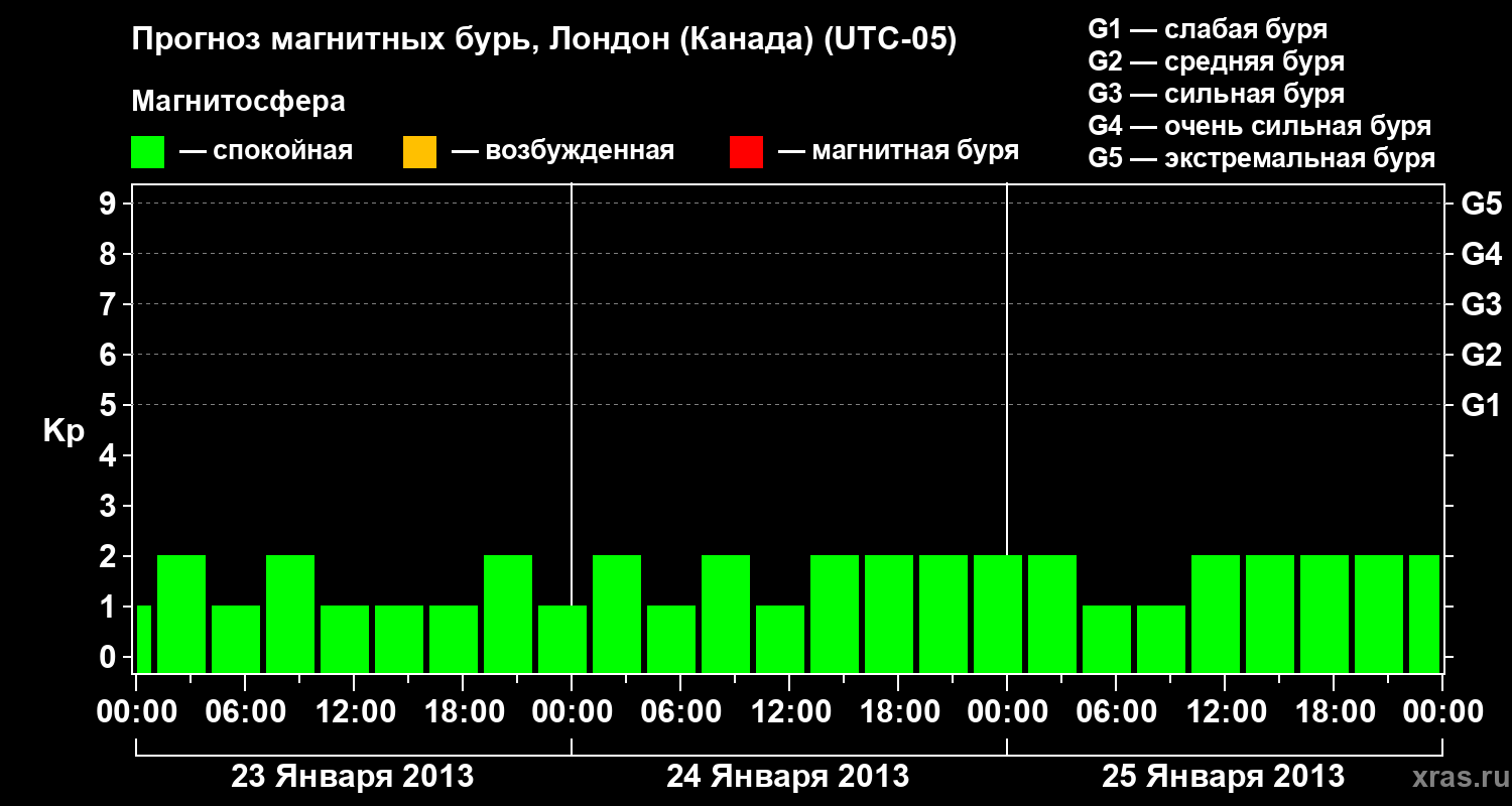 Прогноз геомагнитного индекса Kp