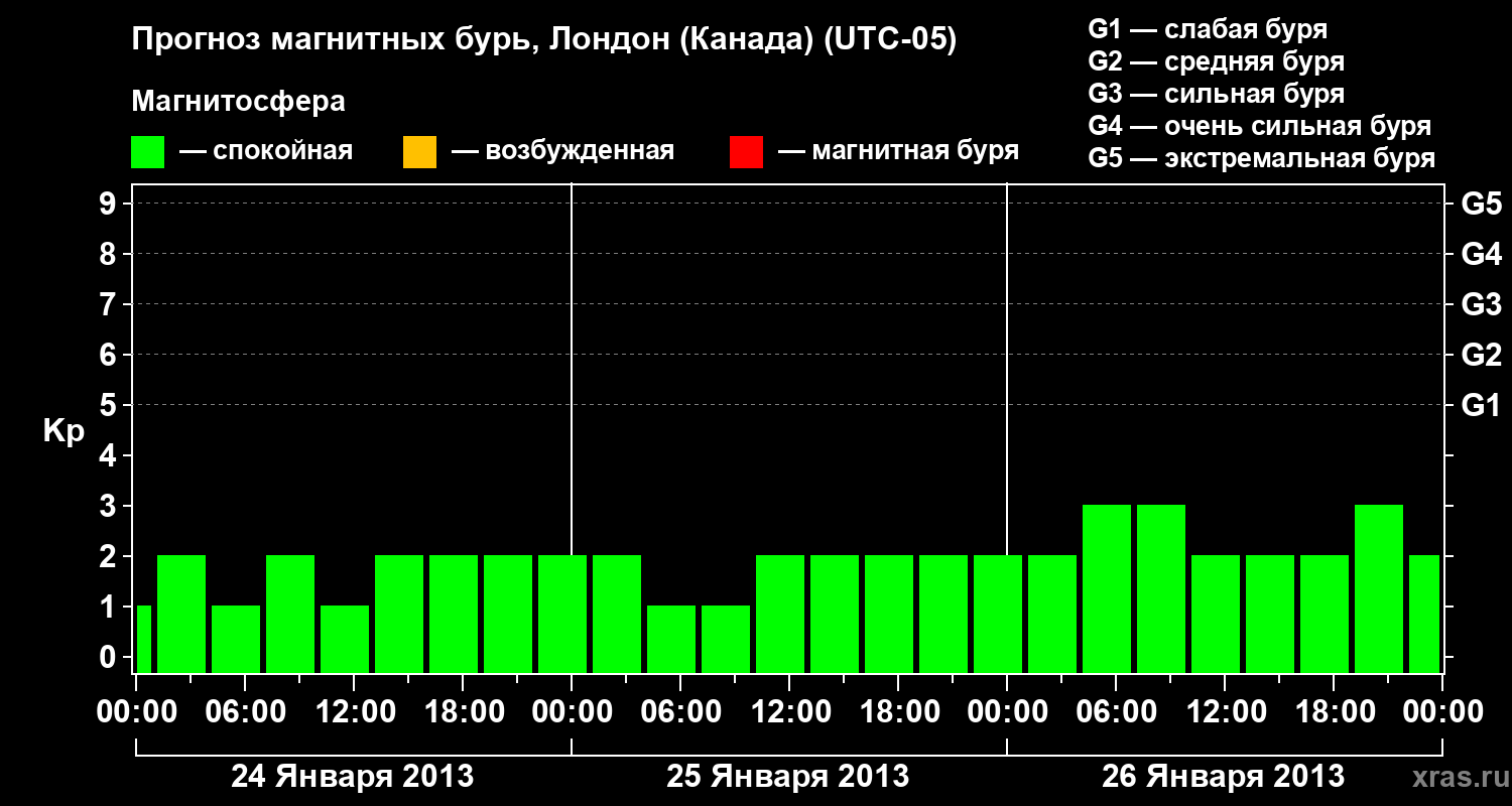 Прогноз геомагнитного индекса Kp