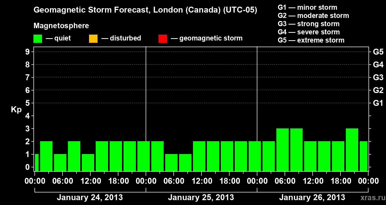 Forecast of the geomagnetic index Kp