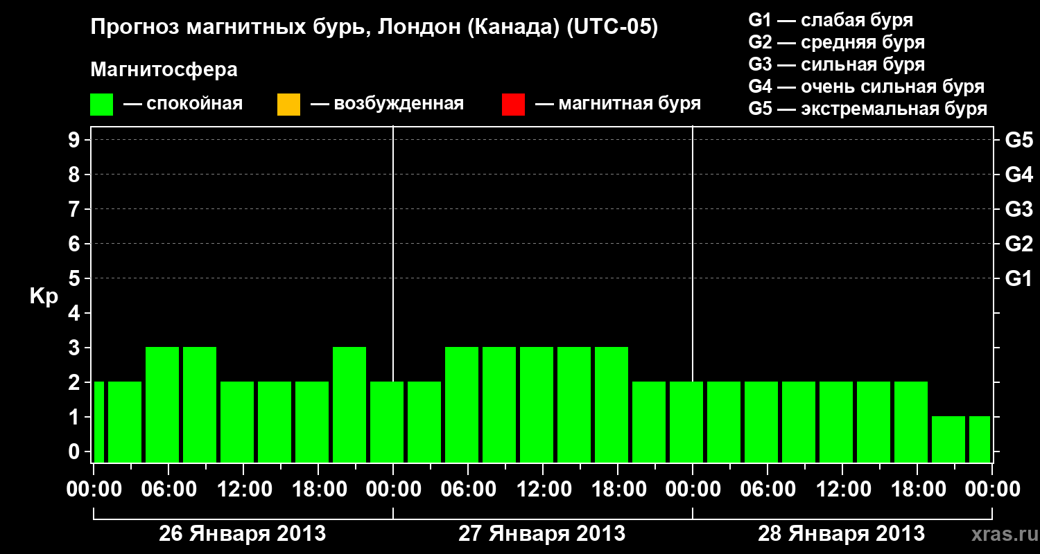 Прогноз геомагнитного индекса Kp