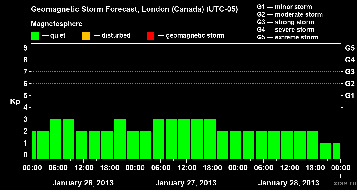 Forecast of the geomagnetic index Kp