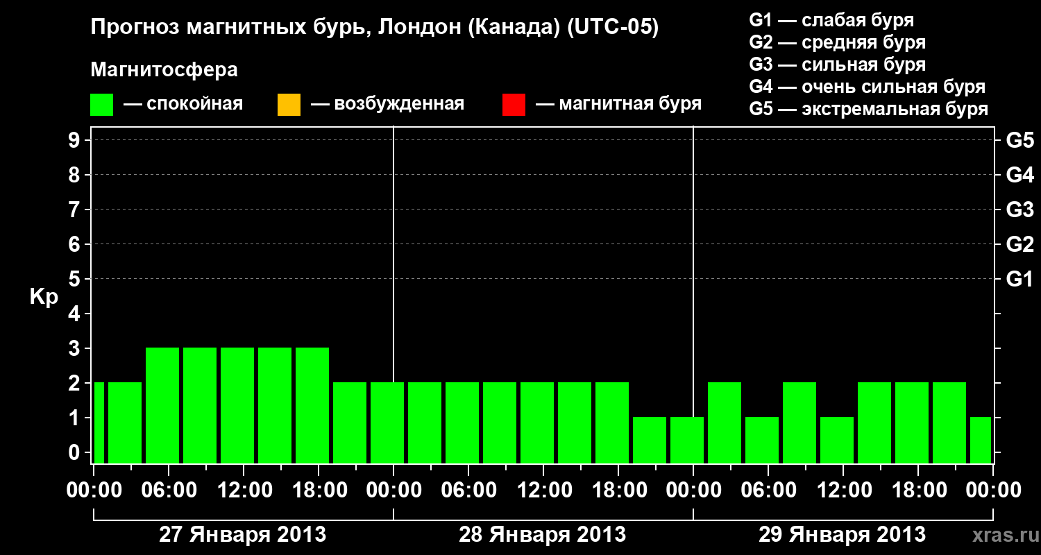 Прогноз геомагнитного индекса Kp