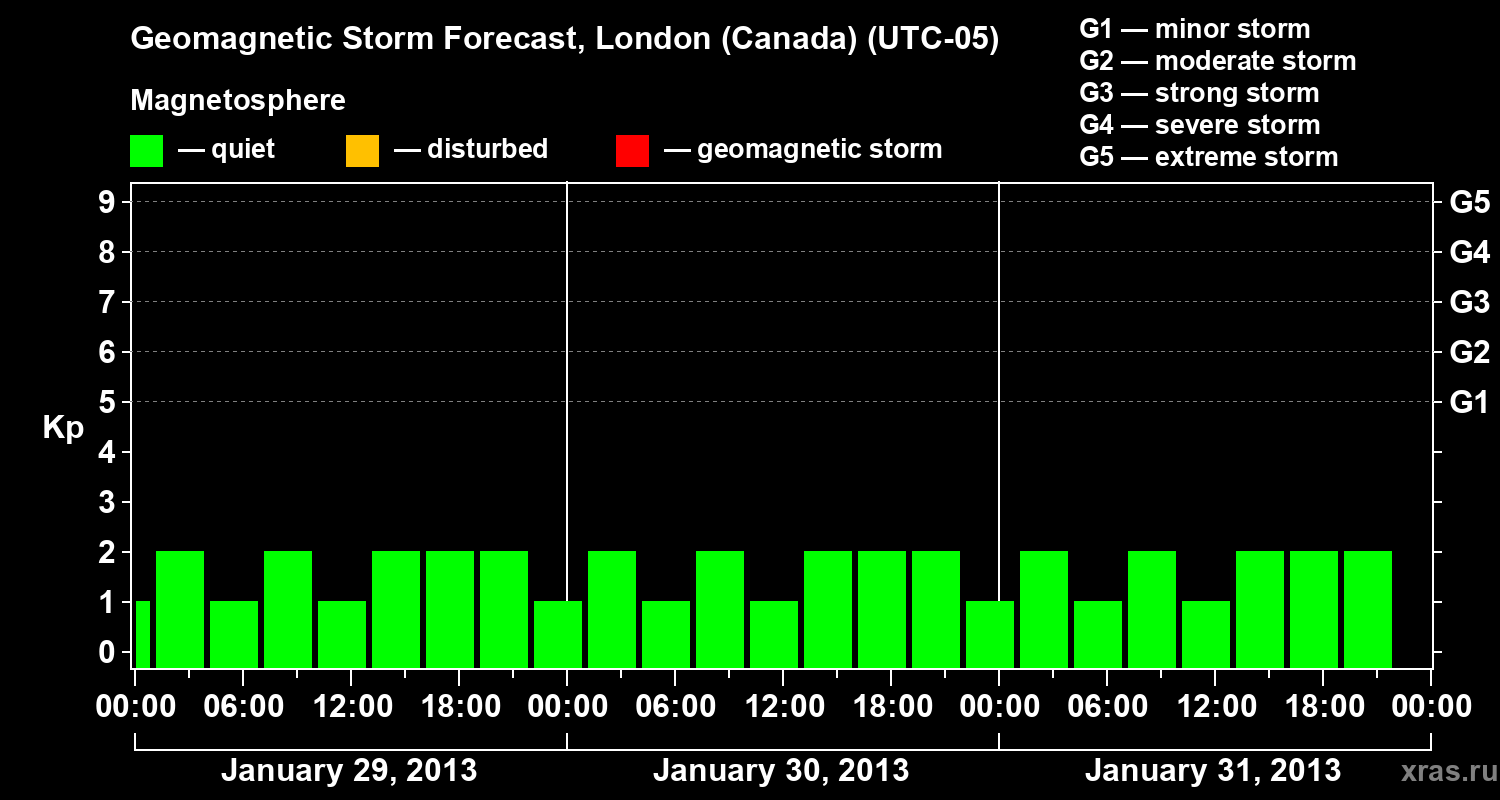 Forecast of the geomagnetic index Kp