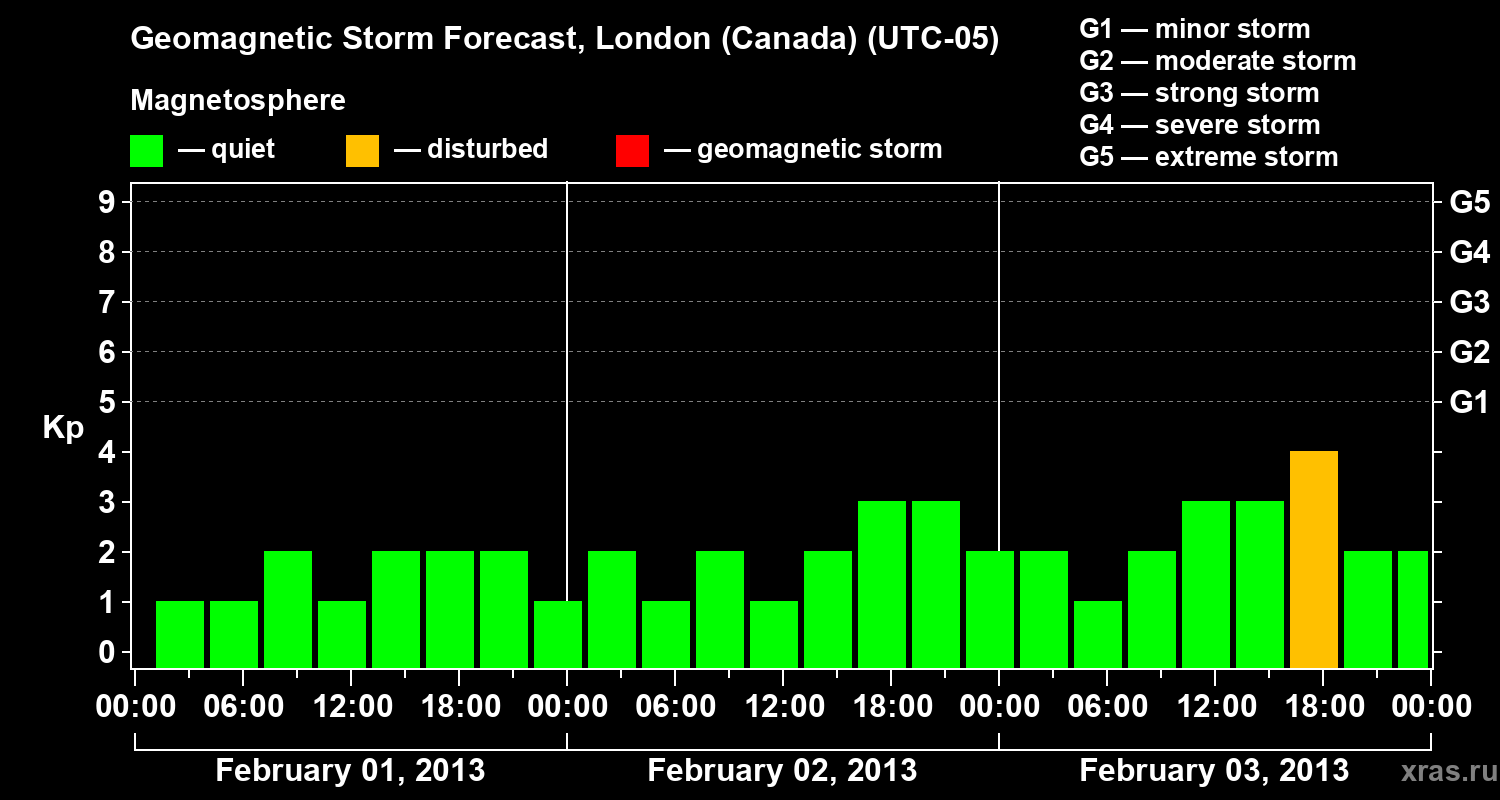 Forecast of the geomagnetic index Kp