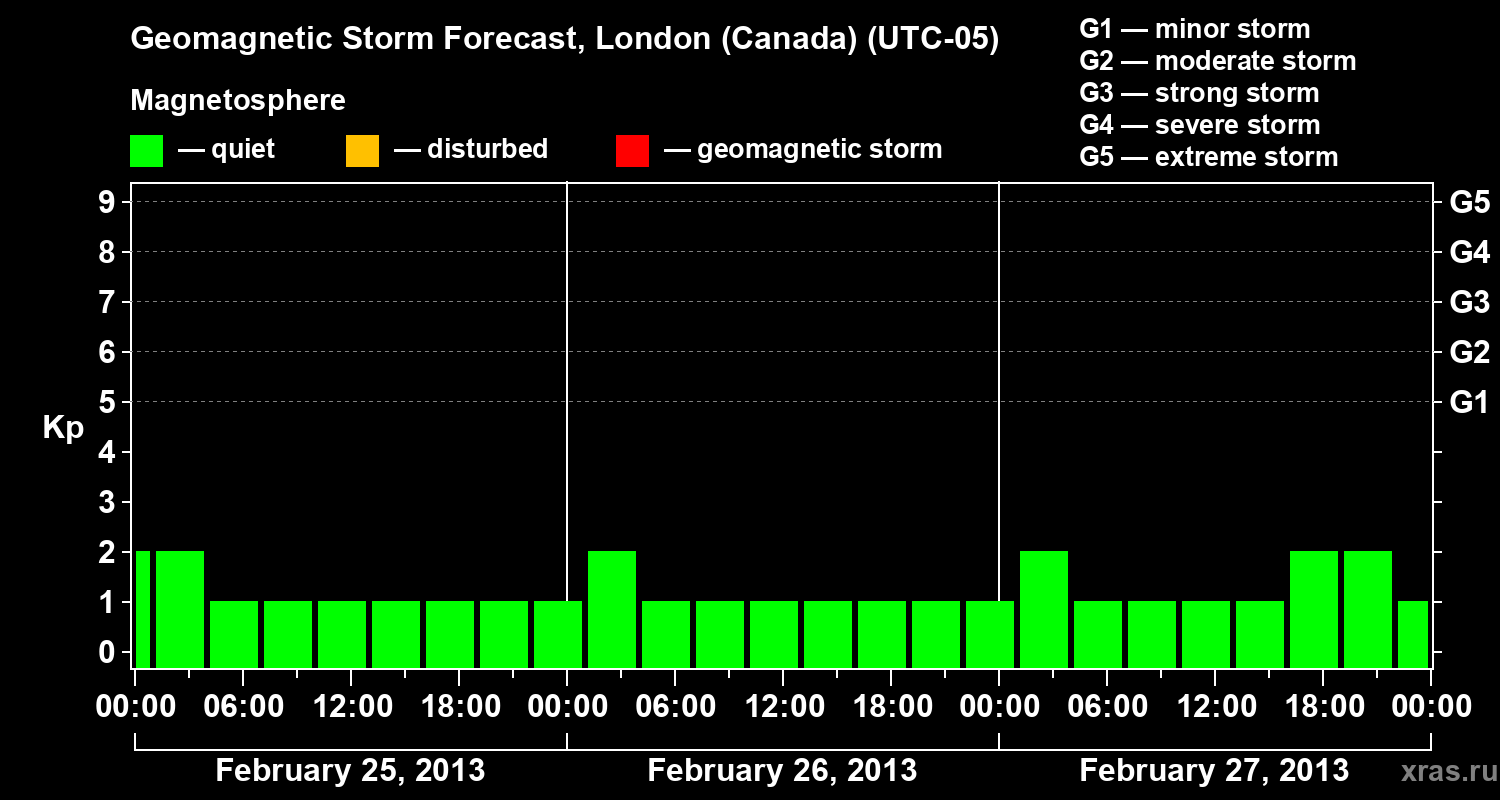 Forecast of the geomagnetic index Kp