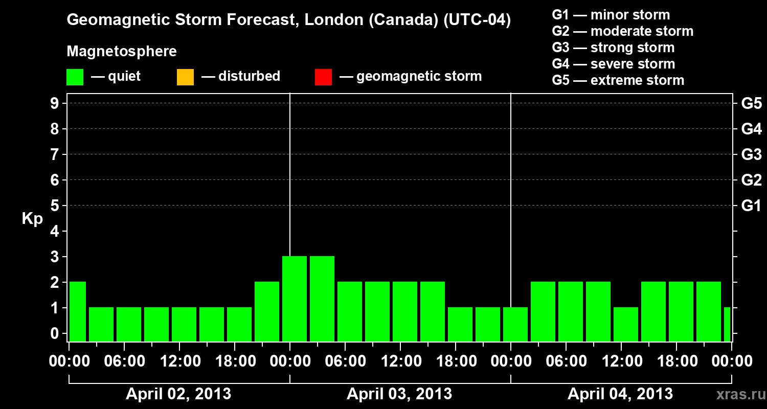 Forecast of the geomagnetic index Kp