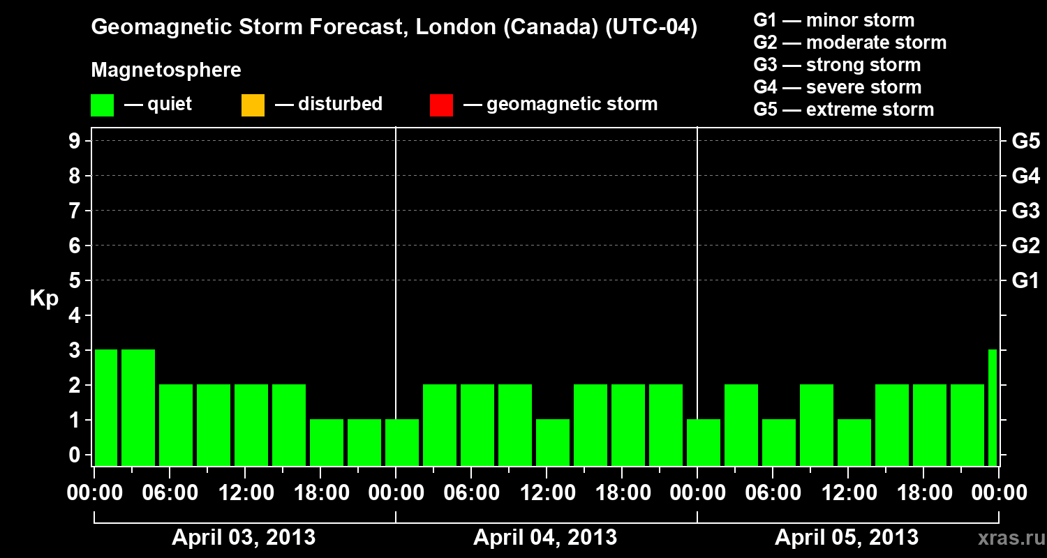 Forecast of the geomagnetic index Kp