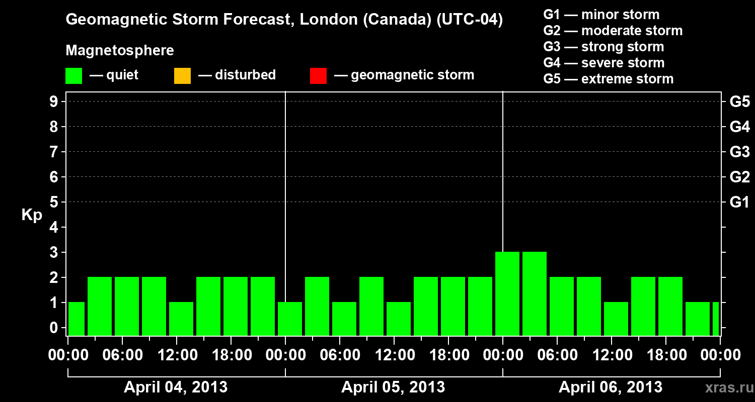Forecast of the geomagnetic index Kp