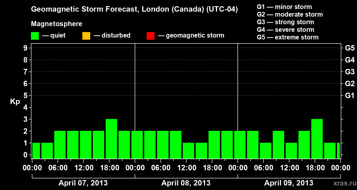 Forecast of the geomagnetic index Kp