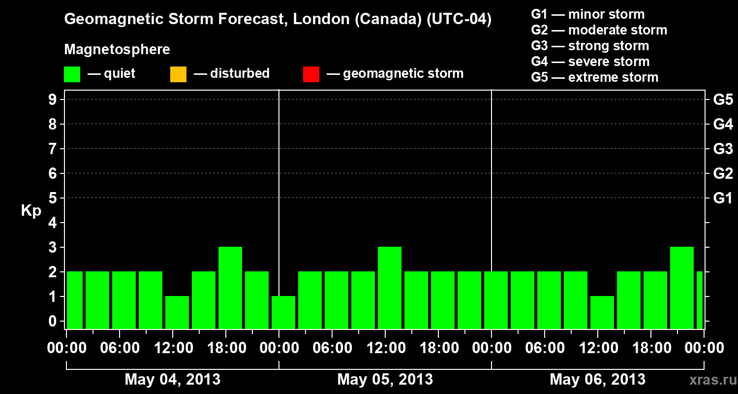 Forecast of the geomagnetic index Kp