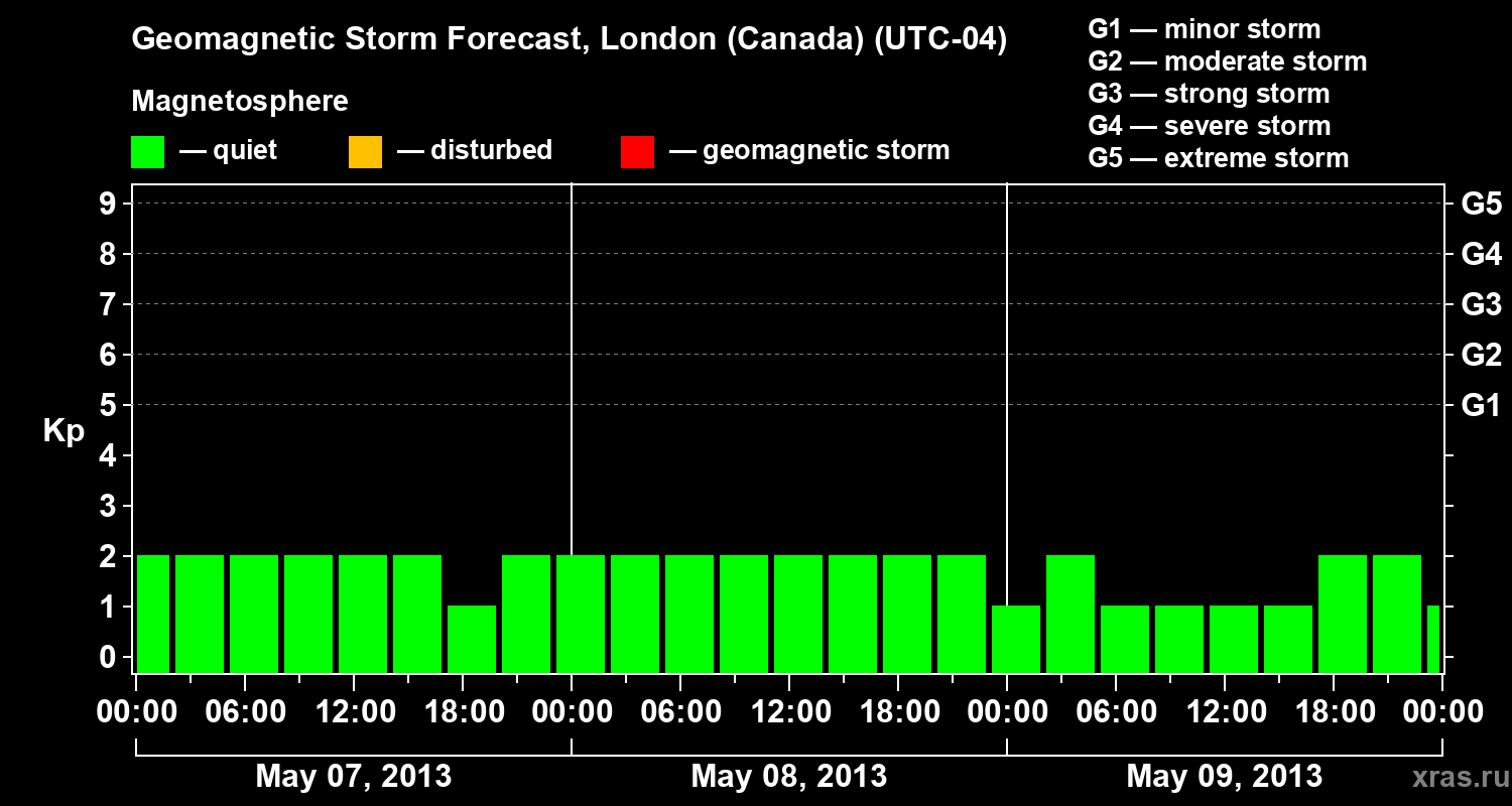 Forecast of the geomagnetic index Kp