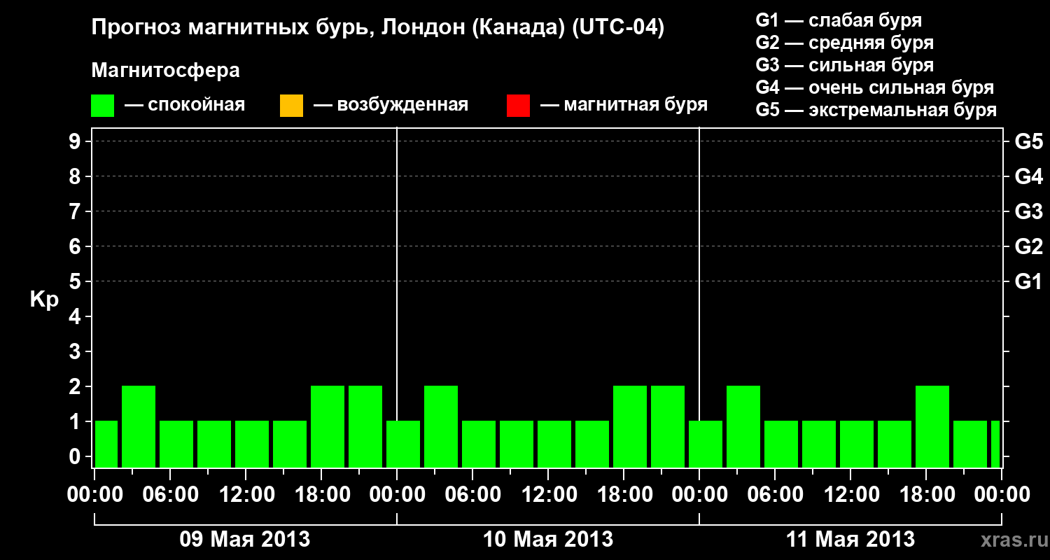 Прогноз геомагнитного индекса Kp