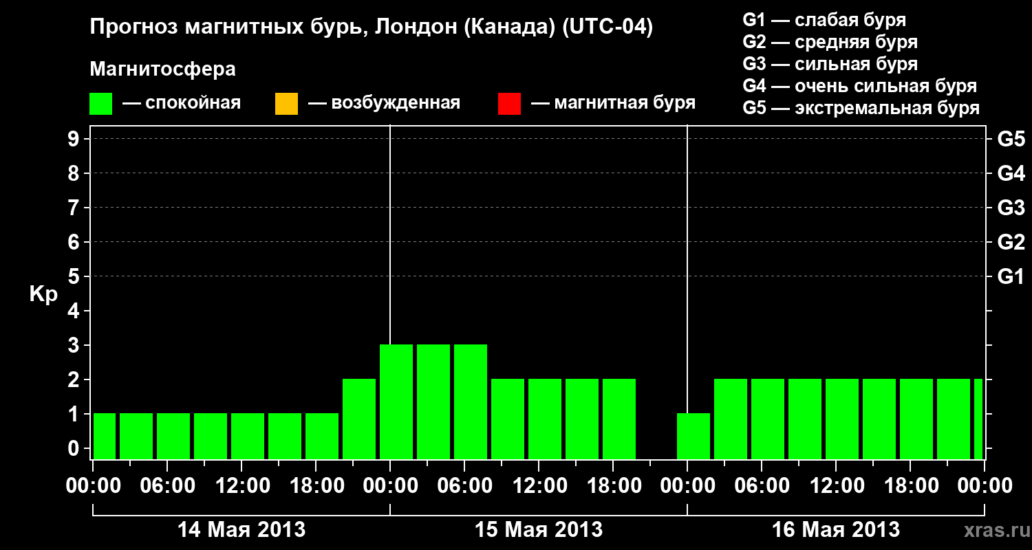 Прогноз геомагнитного индекса Kp