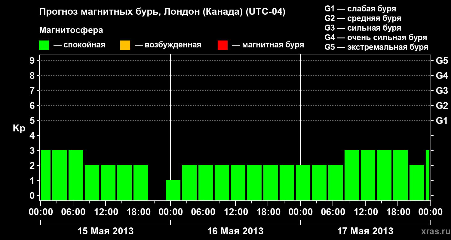 Прогноз геомагнитного индекса Kp