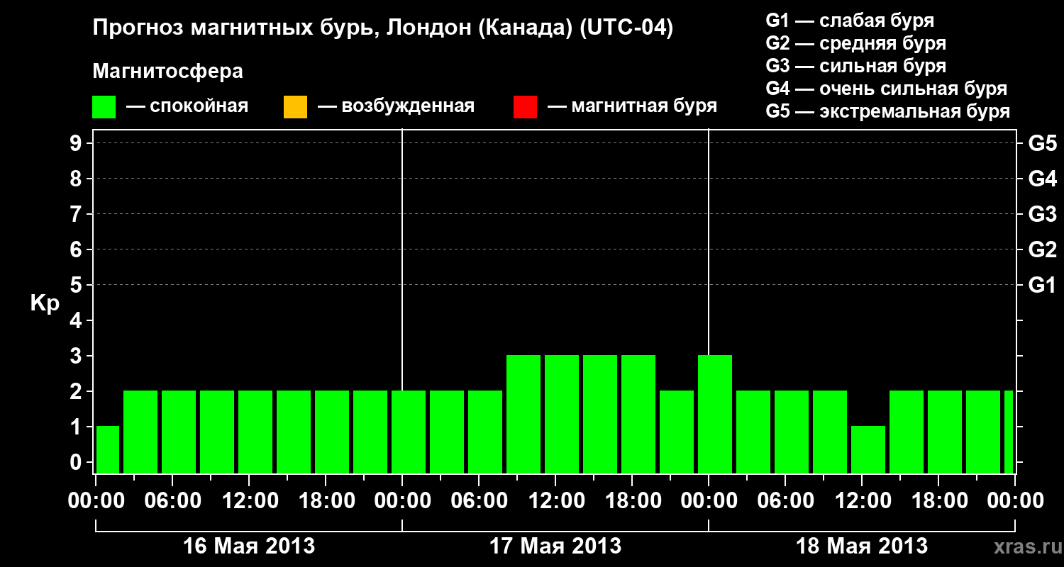 Прогноз геомагнитного индекса Kp