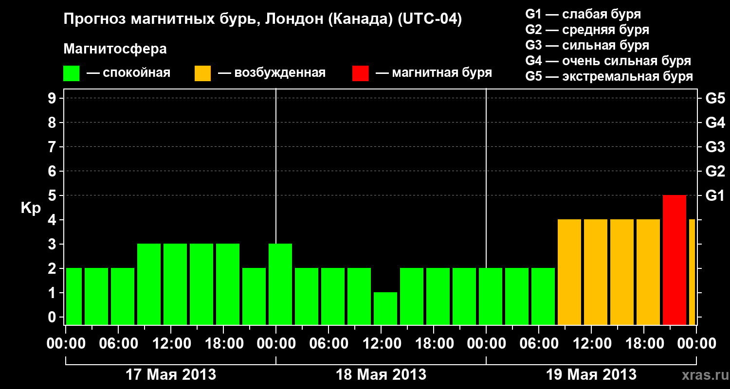 Прогноз геомагнитного индекса Kp