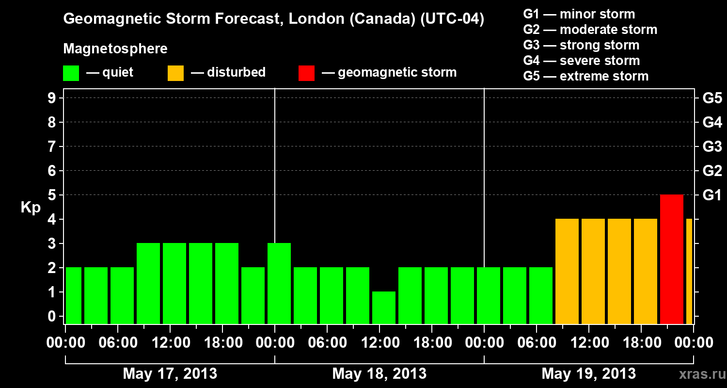 Forecast of the geomagnetic index Kp