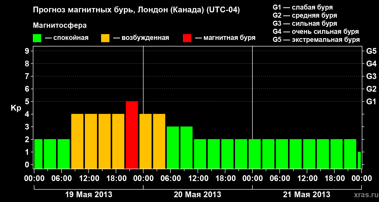 Прогноз геомагнитного индекса Kp
