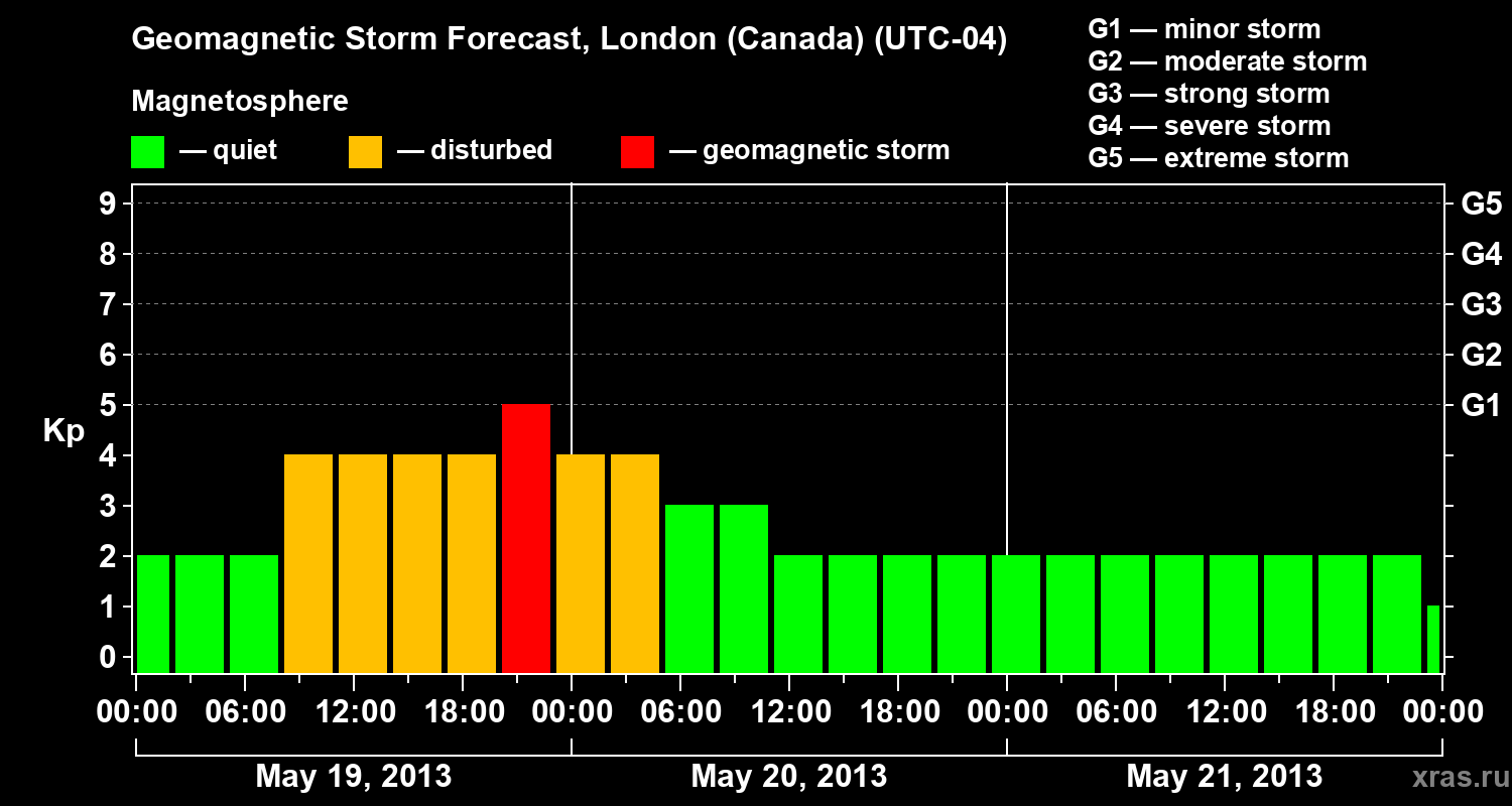 Forecast of the geomagnetic index Kp