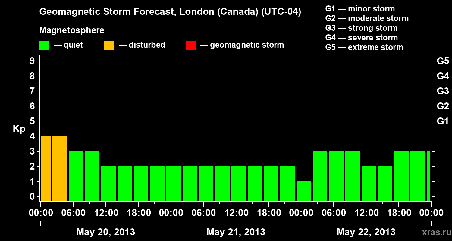 Forecast of the geomagnetic index Kp