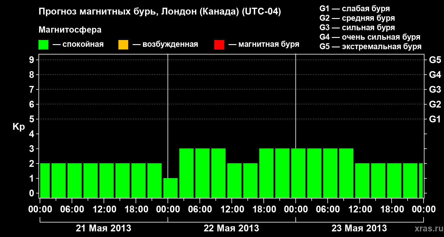 Прогноз геомагнитного индекса Kp