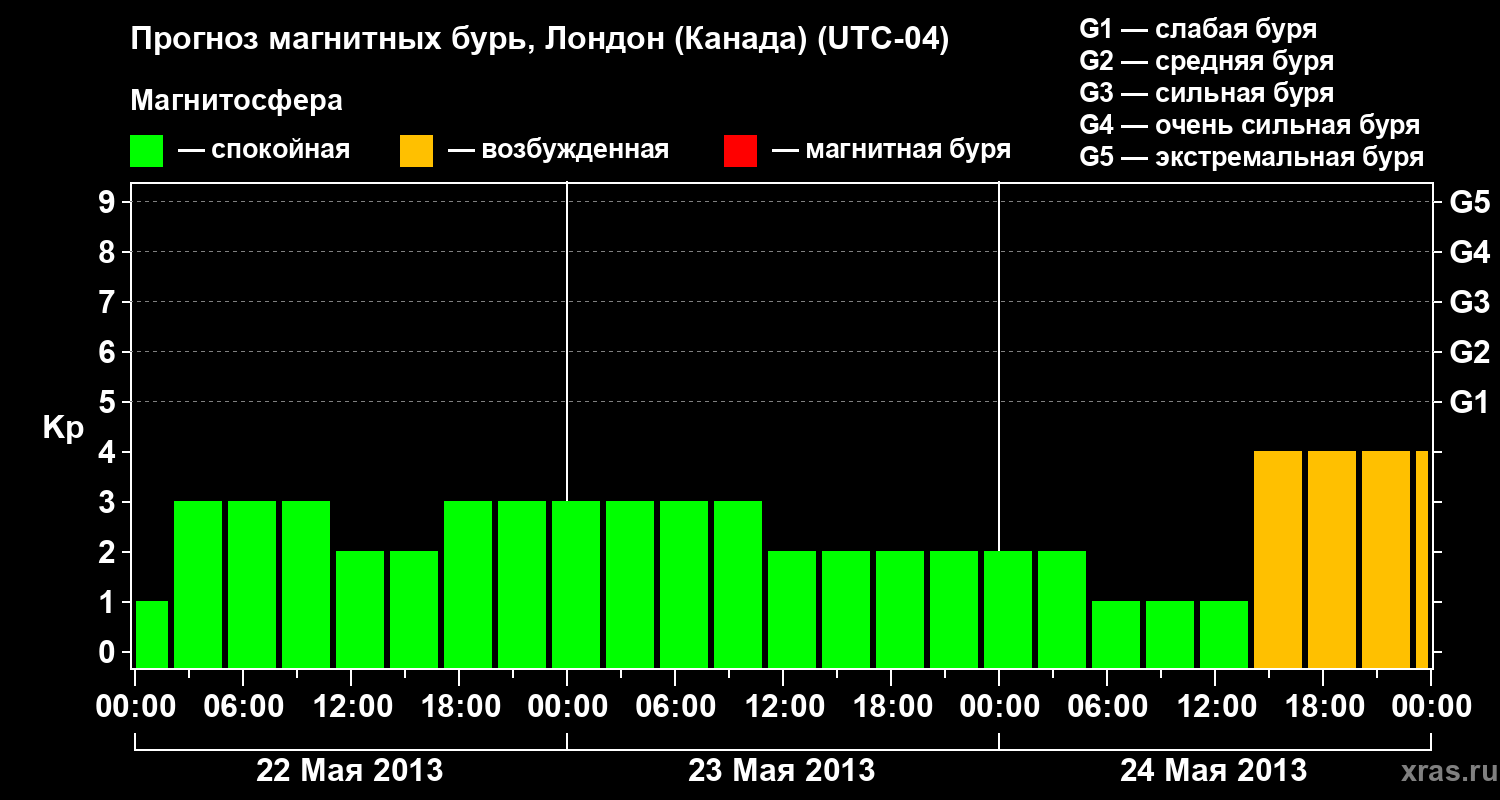 Прогноз геомагнитного индекса Kp