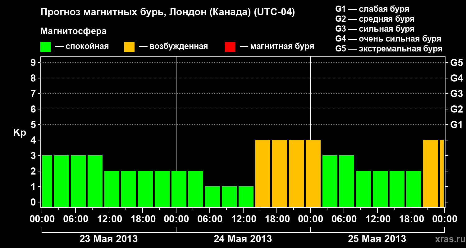 Прогноз геомагнитного индекса Kp