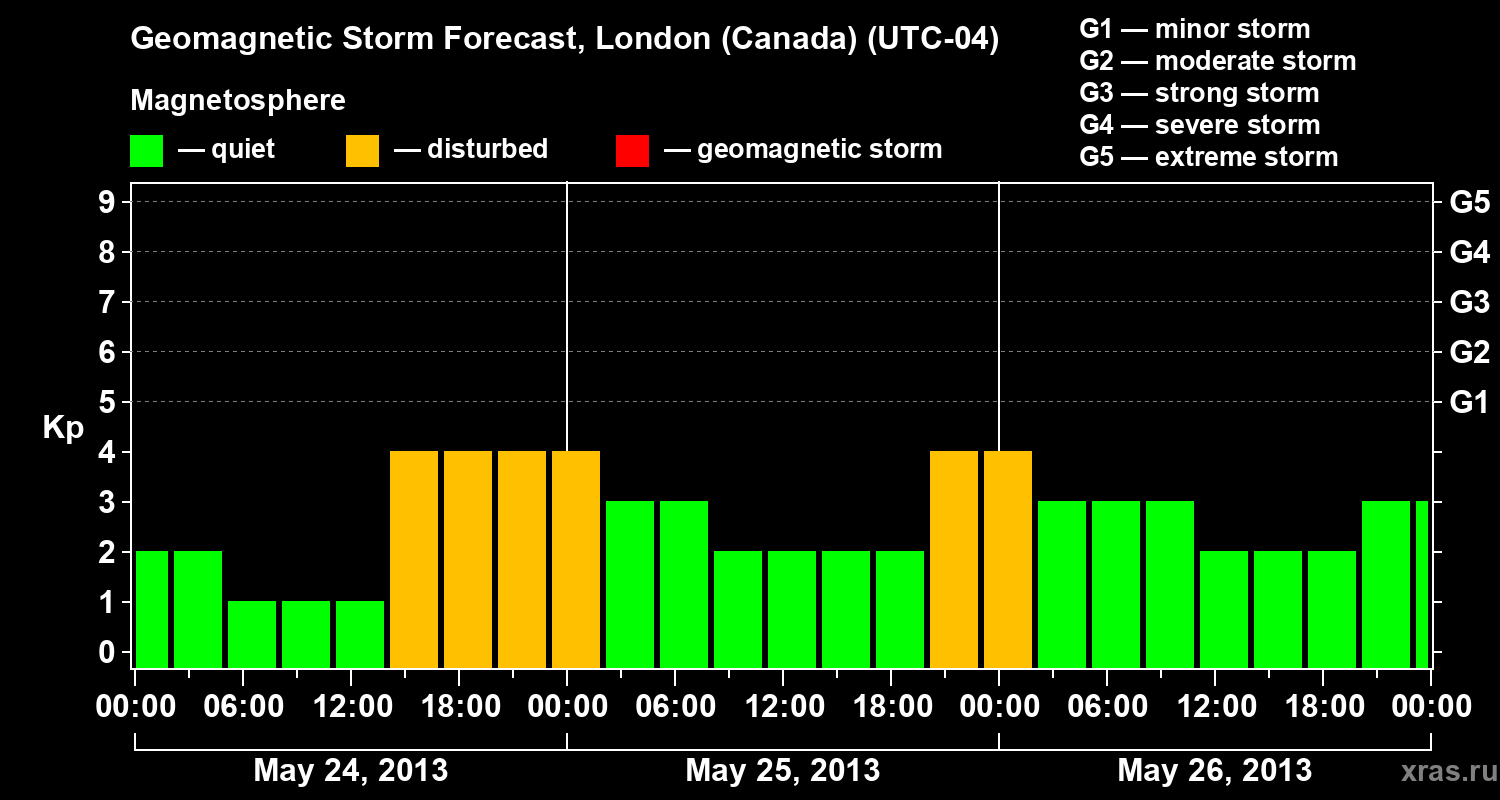 Forecast of the geomagnetic index Kp