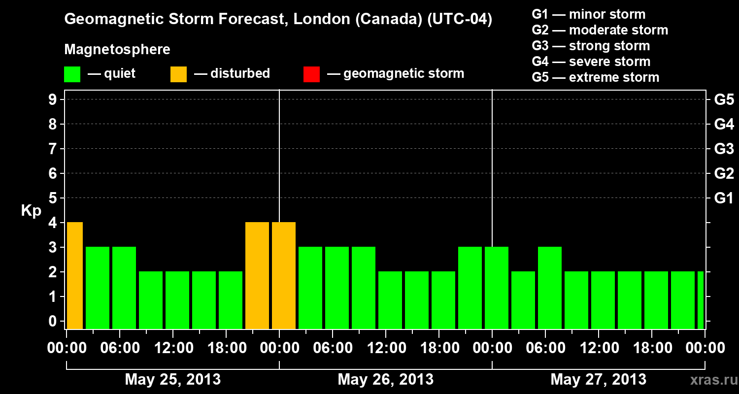 Forecast of the geomagnetic index Kp