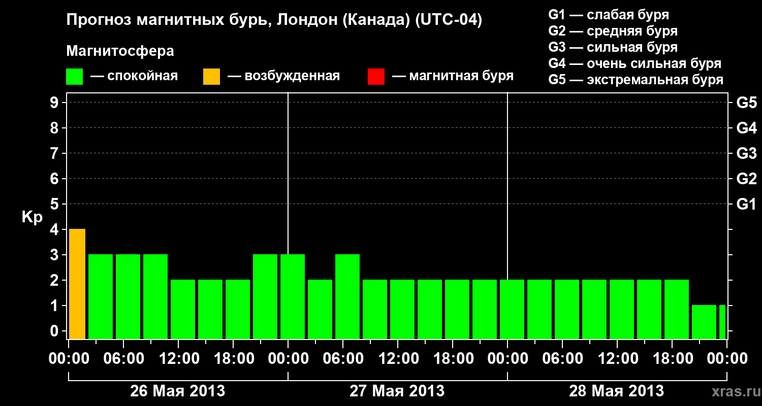 Прогноз геомагнитного индекса Kp